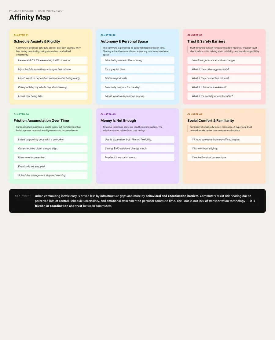 Affinity map of research themes: schedule anxiety, autonomy, trust and safety barriers, friction accumulation, money, social comfort