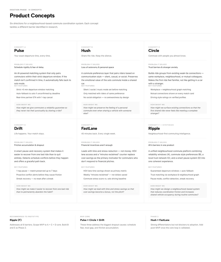 Six product concepts from the ideation phase