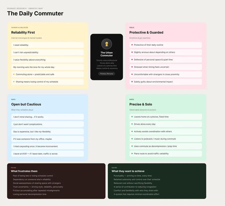 Empathy map — the daily commuter: reliability first, protective and guarded, open but cautious, precise and solo