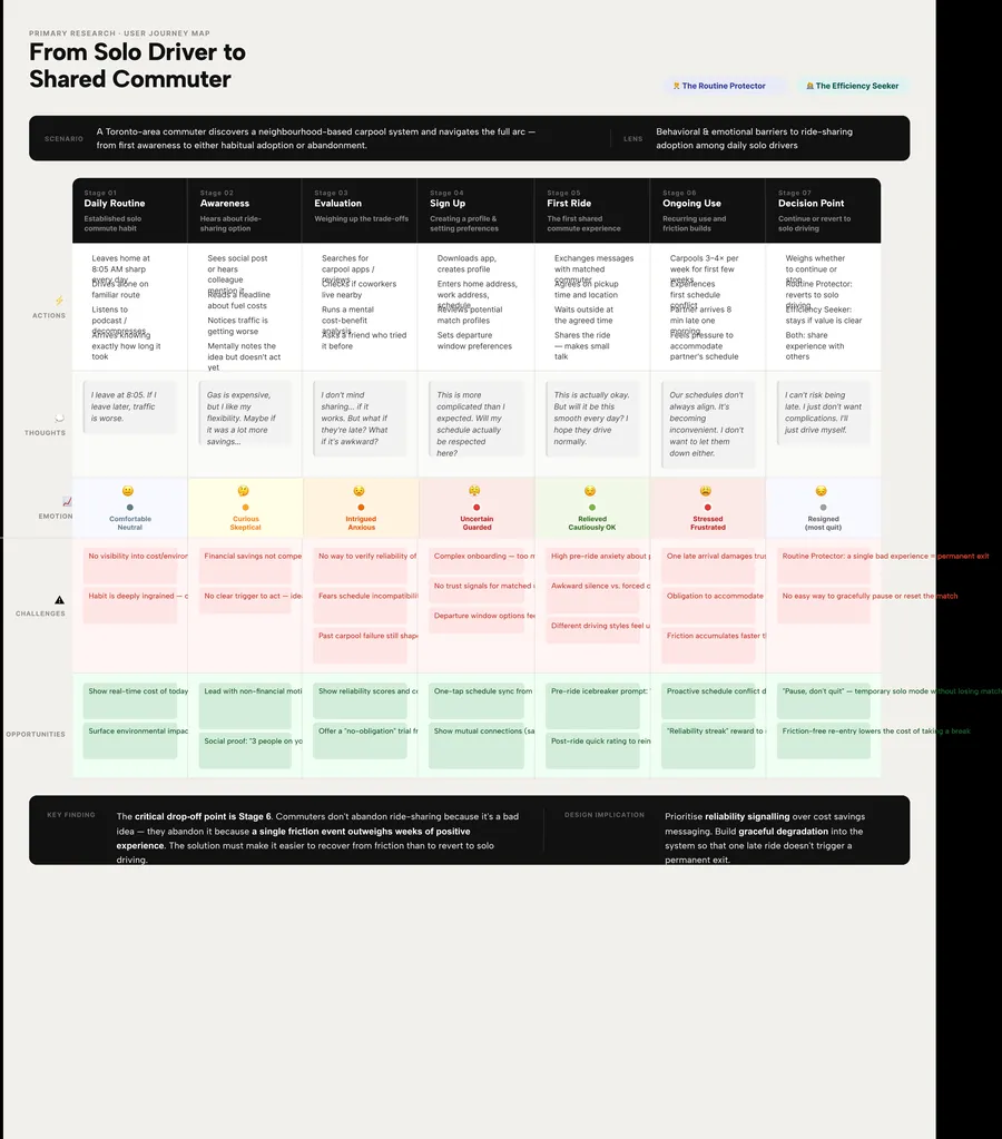 User journey map — from solo driver to shared commuter